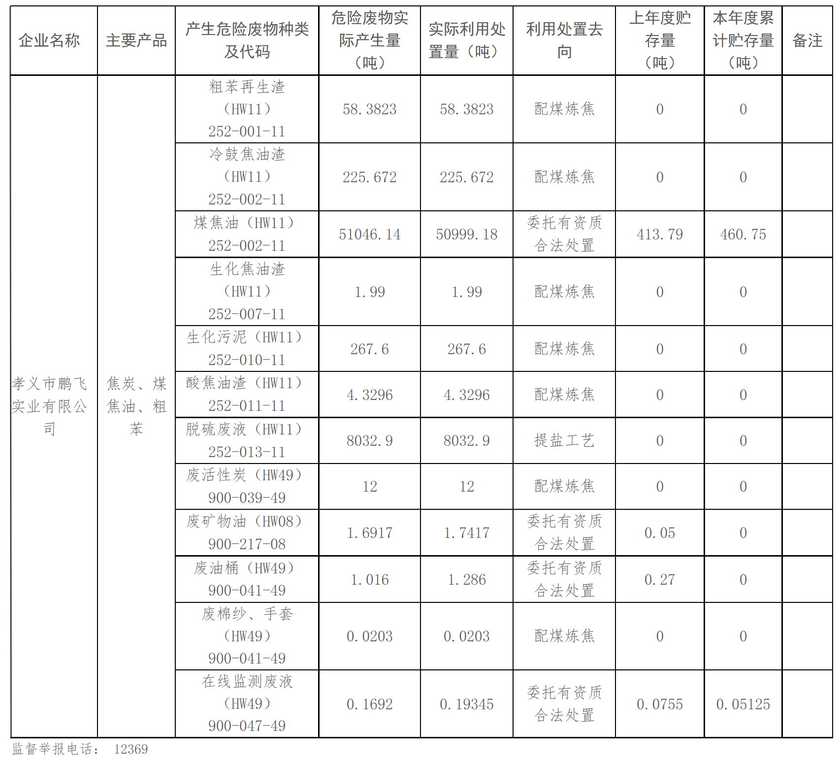 危险废物发生单元信息果真（2022年）