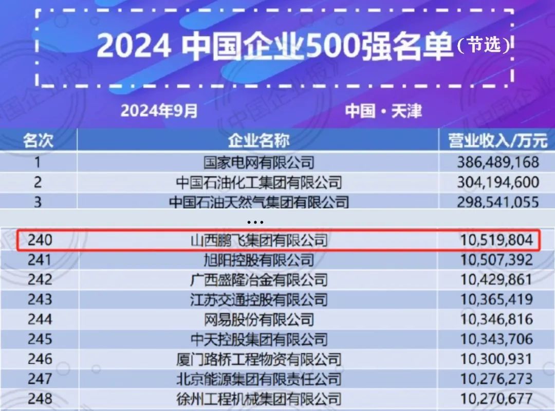 2024中国企业500强第240位