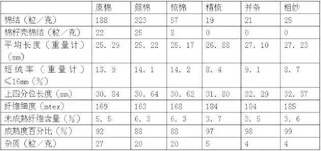 纱疵在纺纱过程中的变化规律及有效控制