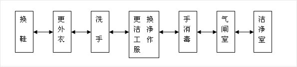 生物醫(yī)藥潔凈室（區(qū)）的人員凈化程序宜按下圖布置  