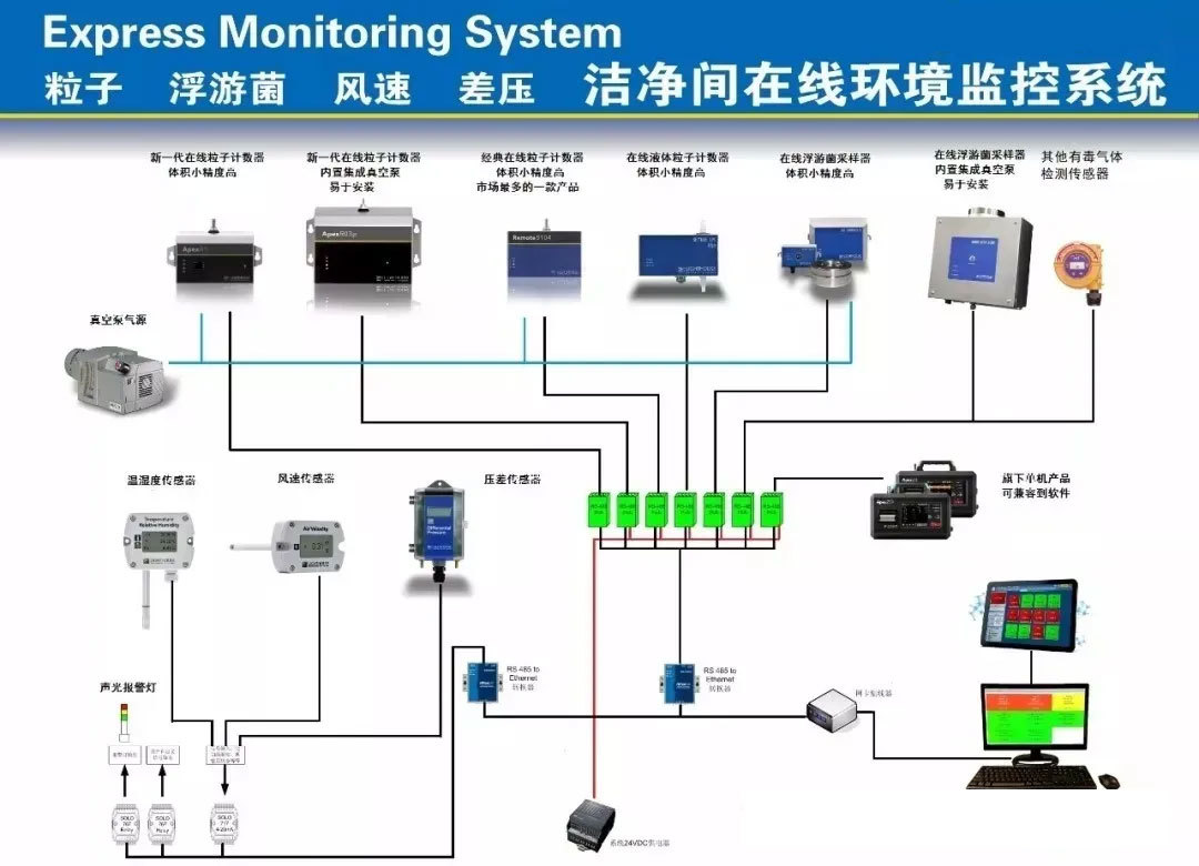 潔凈車間監(jiān)測系統布點方案設計原則
