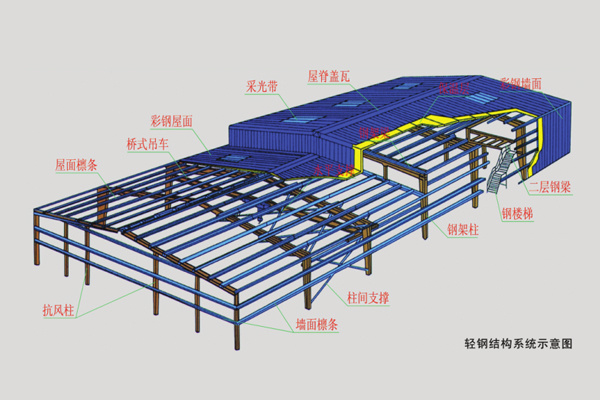 鋼結(jié)構(gòu)輕鋼結(jié)構(gòu)系統(tǒng)示意圖