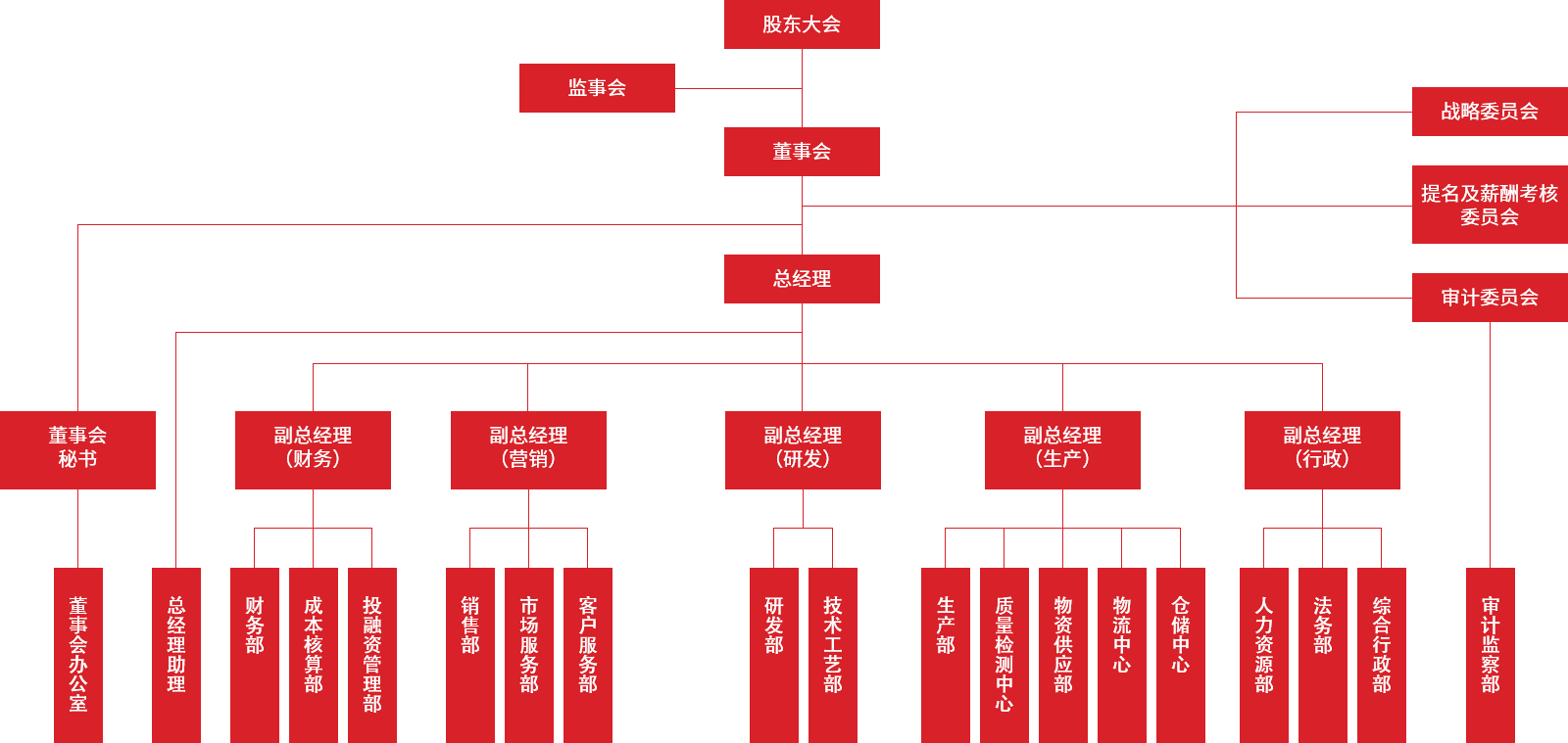 組織架構(gòu)