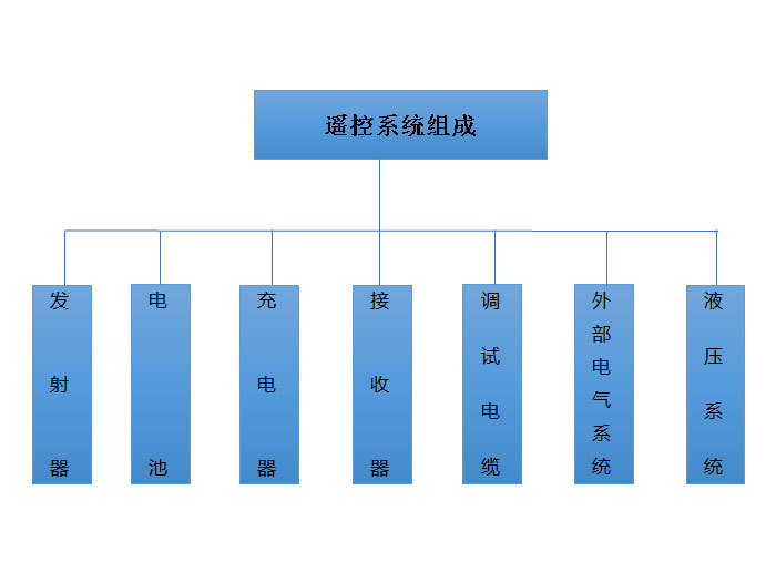 加裝遙控系統(tǒng)