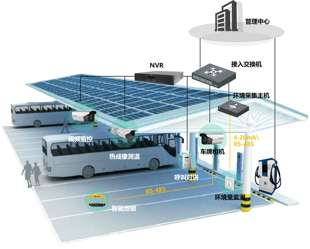 电动汽车充电站智慧运营解决方案
