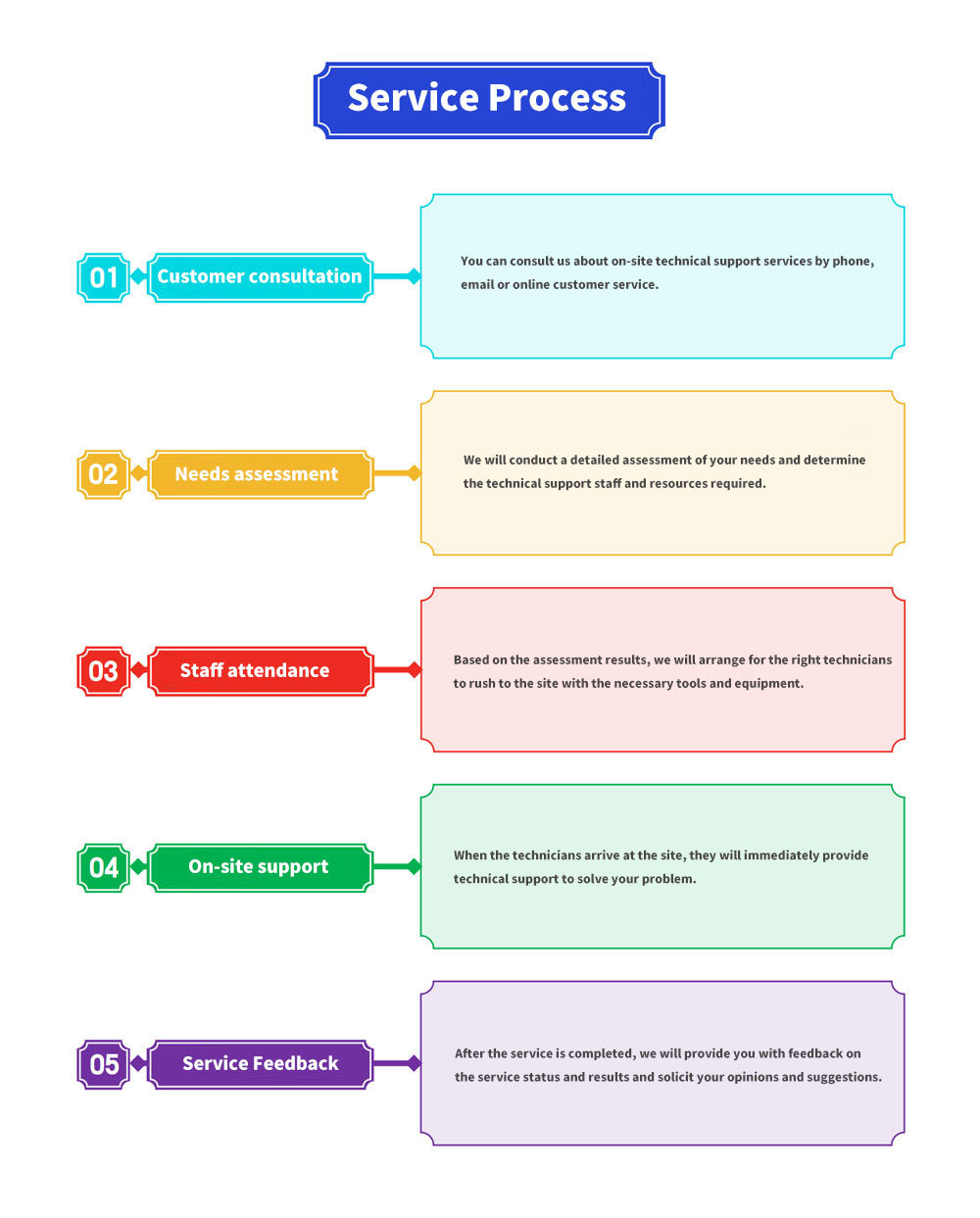 Service Process