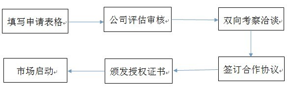 加盟政策