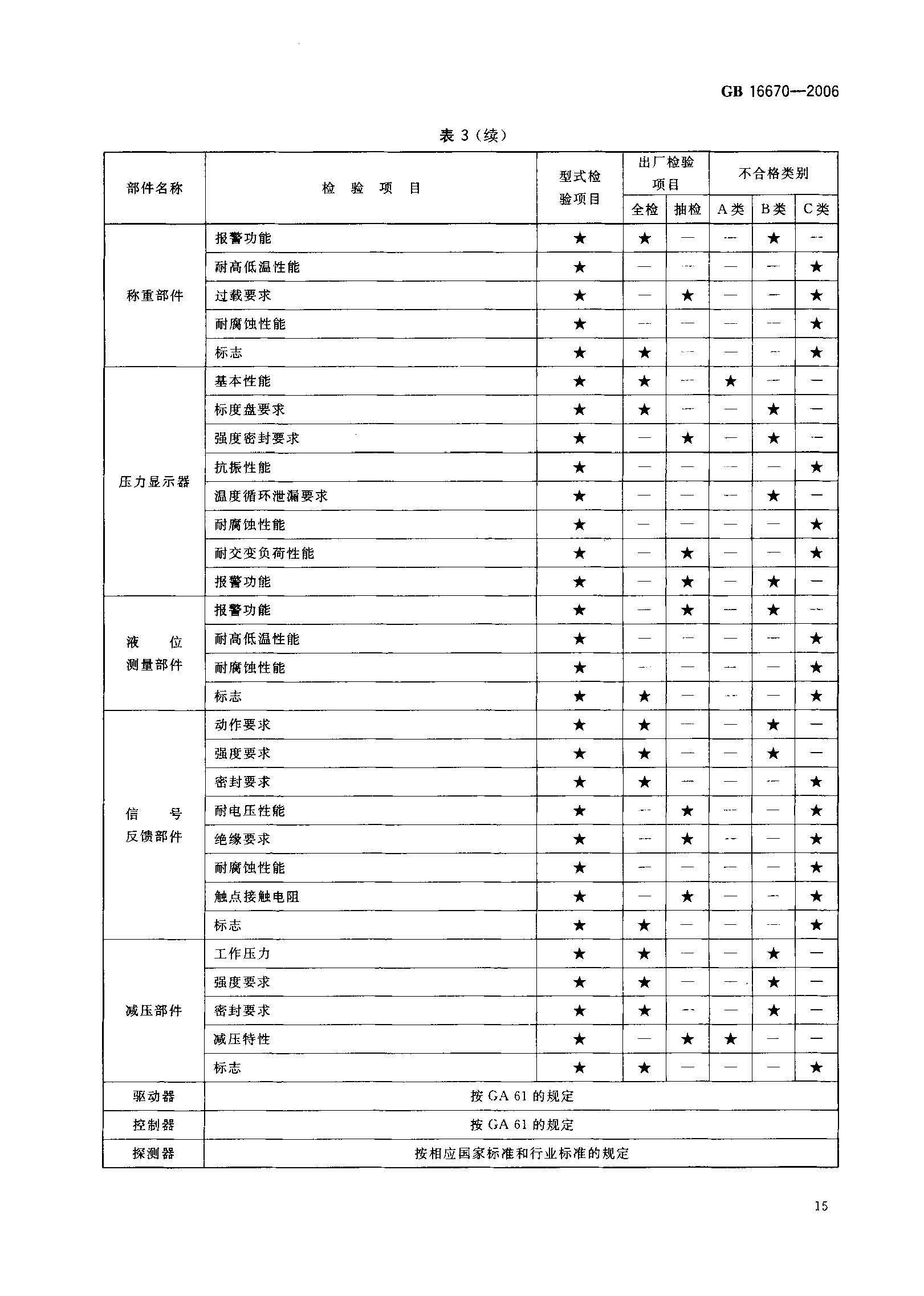 GB16670-2006 柜式氣體滅火裝置