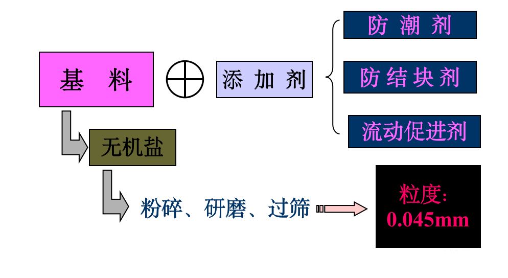 干粉滅火劑的基礎(chǔ)認(rèn)知