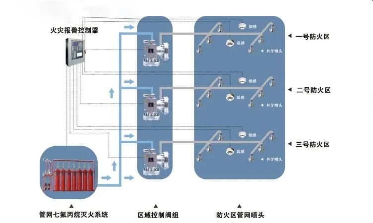 七氟丙烷滅火設備的防護區(qū)劃分及設置要求