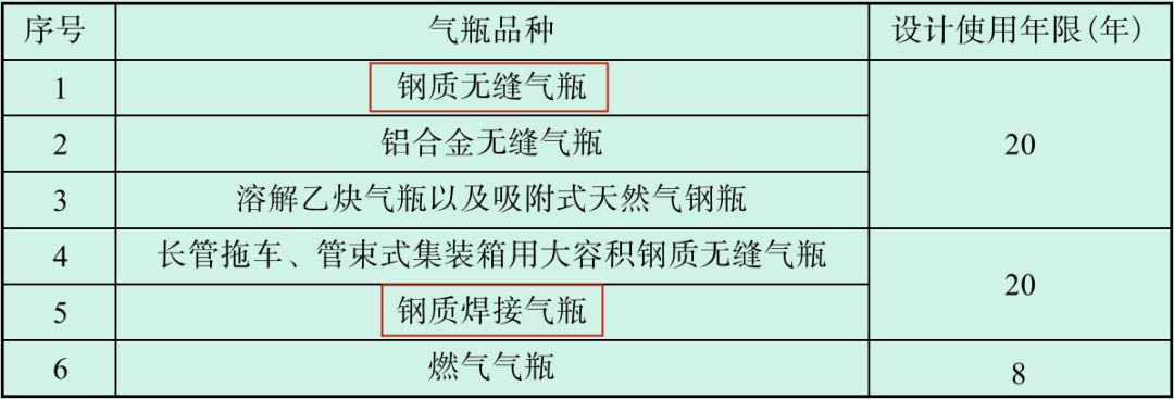 消防滅火系統的鋼瓶檢驗制度及檢測年限