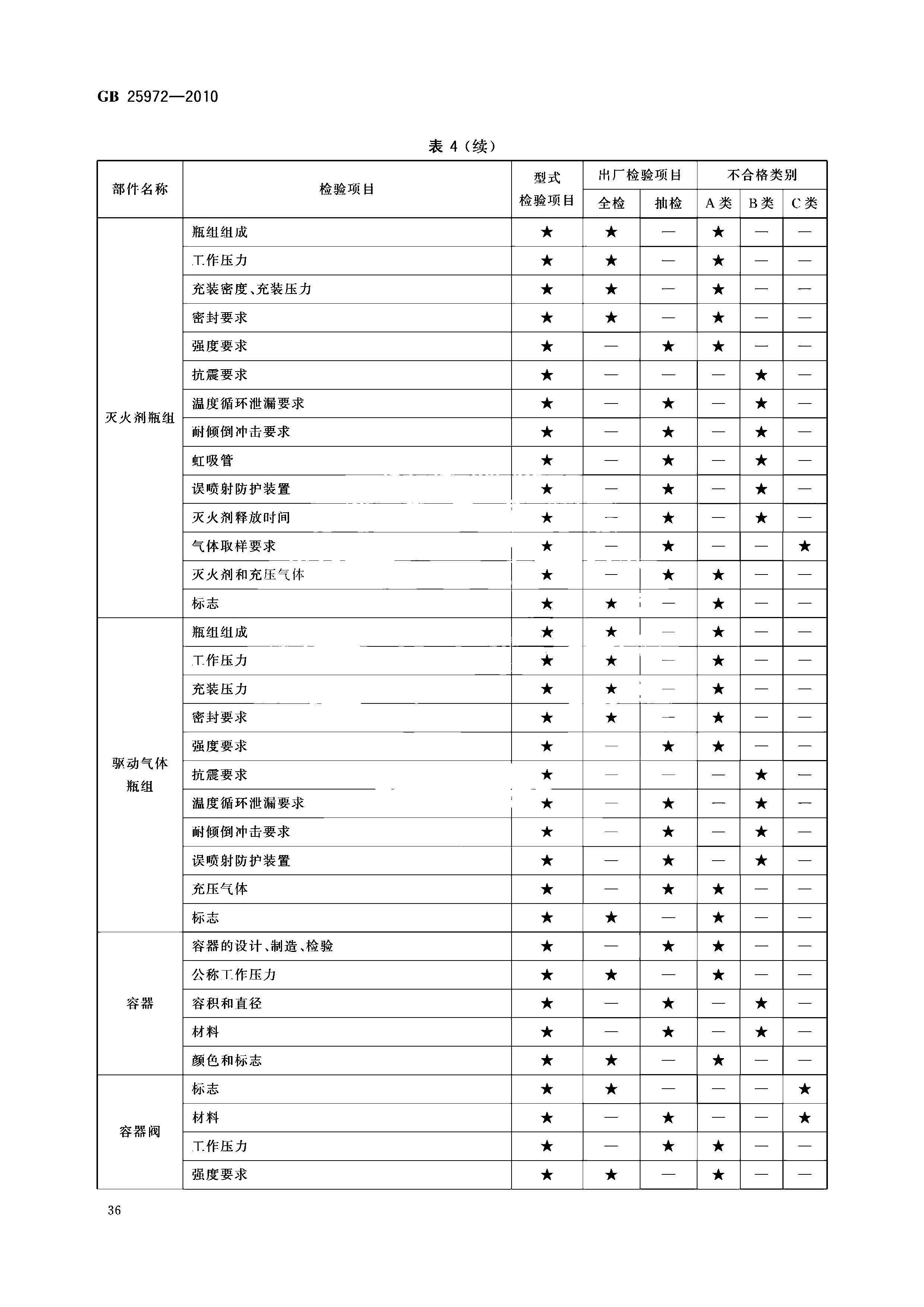 GB 25972-2010 氣體滅火系統(tǒng)及部件(正式版)