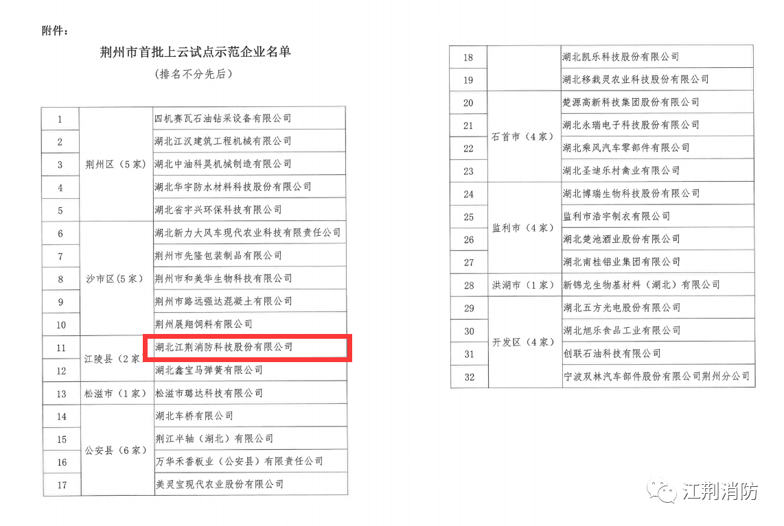 江荊消防榮獲荊州市首批上云試點(diǎn)示范企業(yè)