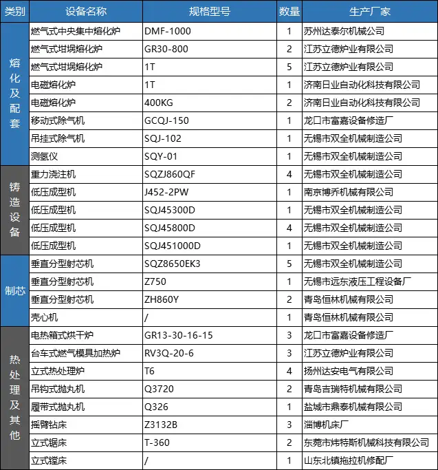 铸造设备列表