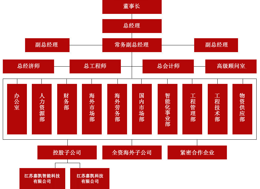 組織結(jié)構(gòu)