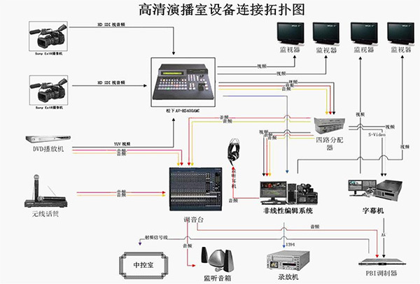 演播室系統(tǒng)解決方案