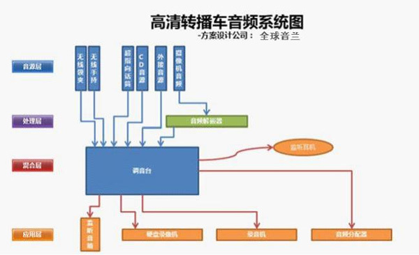 13通道 高清轉(zhuǎn)播車解決方案