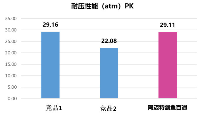 高压球囊扩张导管