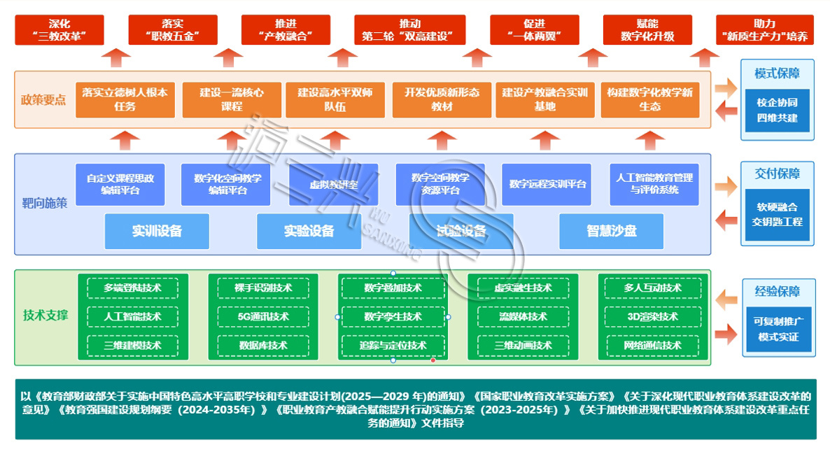雙高計劃建設解決方案