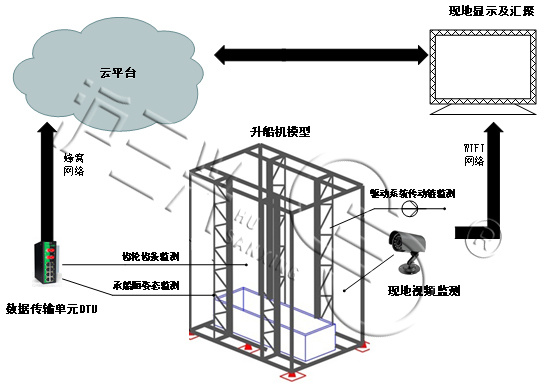 垂直升船機(jī)健康管理在線監(jiān)測裝置