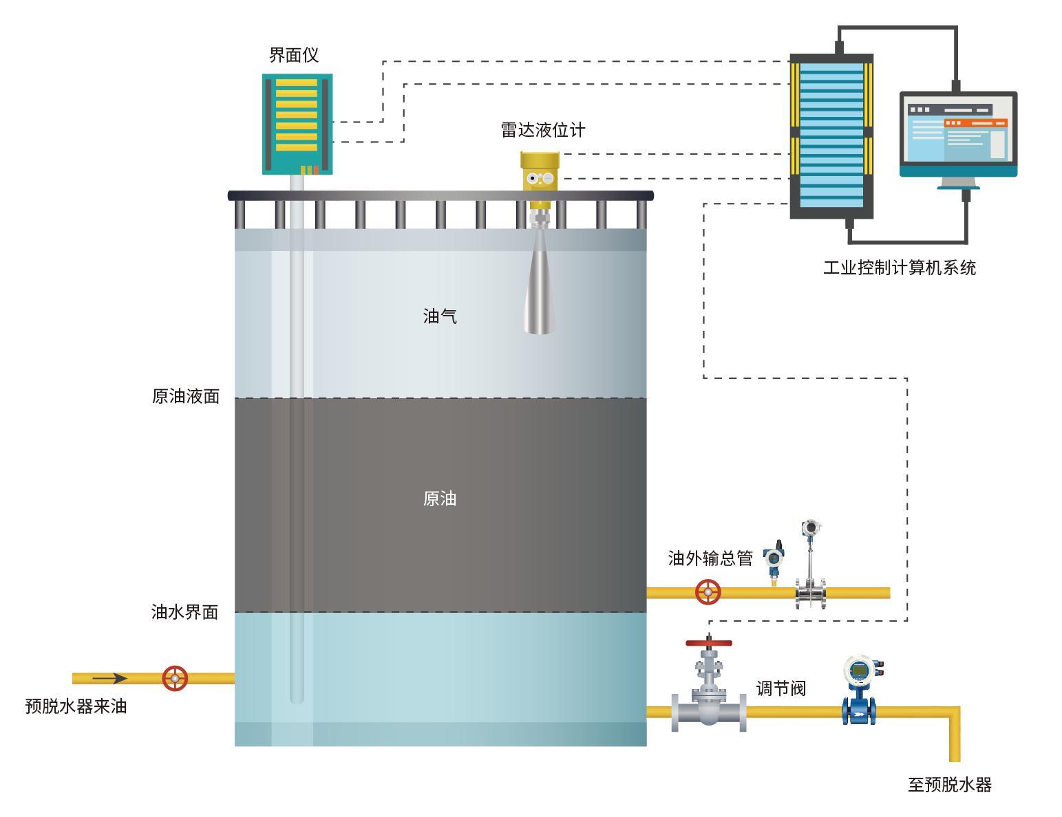 油气水储罐