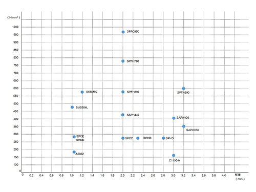 Material table