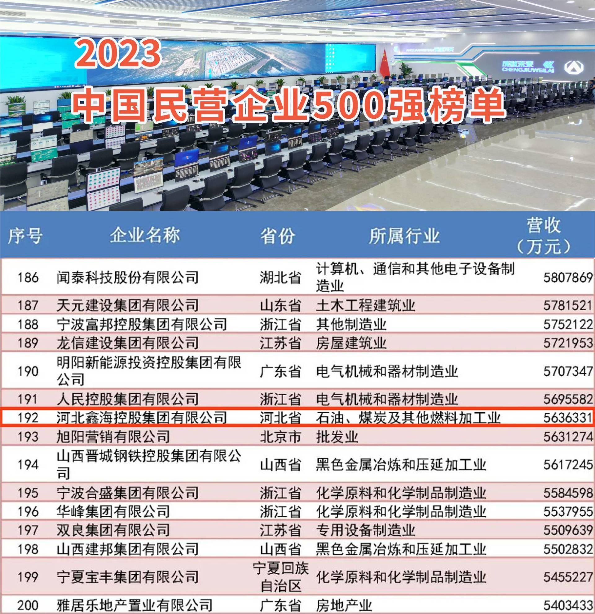 Good news! 2023 China's top 500 private enterprises list released, Hebei Xinhai Holding Group again on the list, ranked 192nd