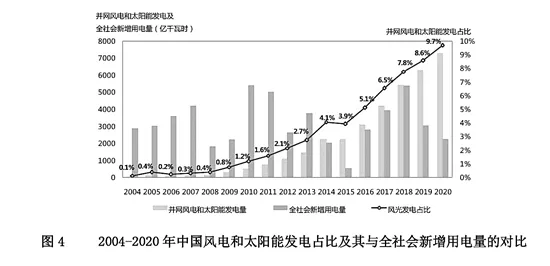 The Situation of Low-carbon Development in China's Petrochemical Industry