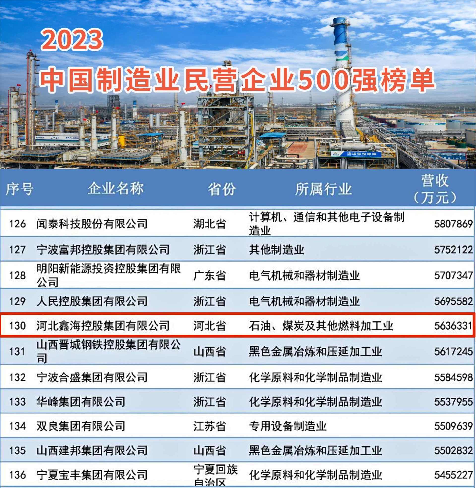 Good news! 2023 China's top 500 private enterprises list released, Hebei Xinhai Holding Group again on the list, ranked 192nd