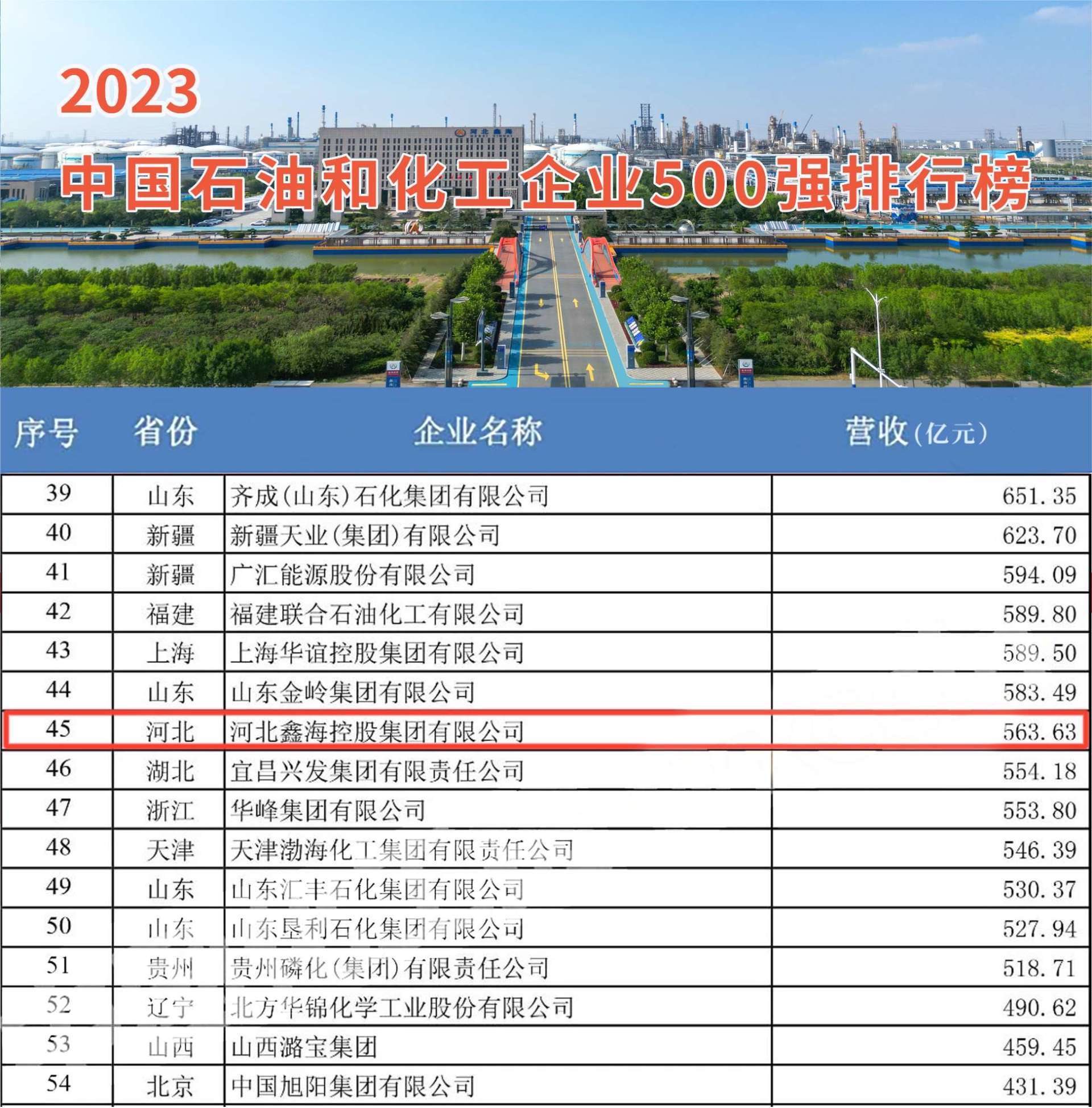 Good news! Hebei Xinhai Holding Group was once again selected as one of the top 500 Chinese petroleum and chemical enterprises in 2023, ranking 45th