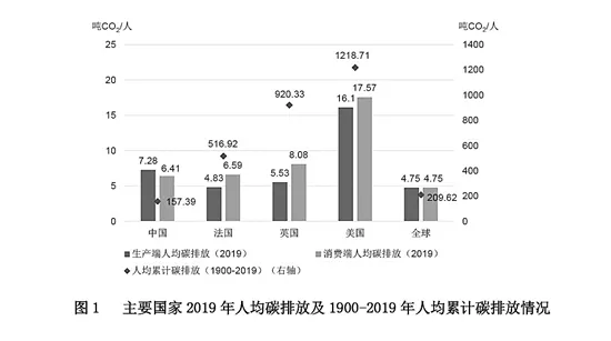 The Situation of Low-carbon Development in China's Petrochemical Industry