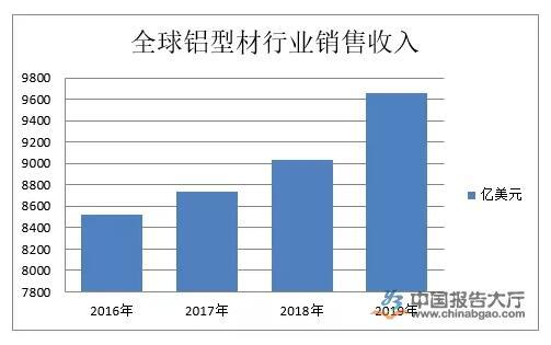 中國鋁型材行業現狀及行業發展趨勢分析！！！