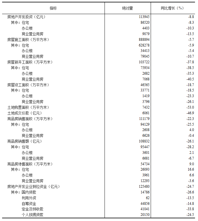 2022 January-October national real estate development investment fell by 8.8