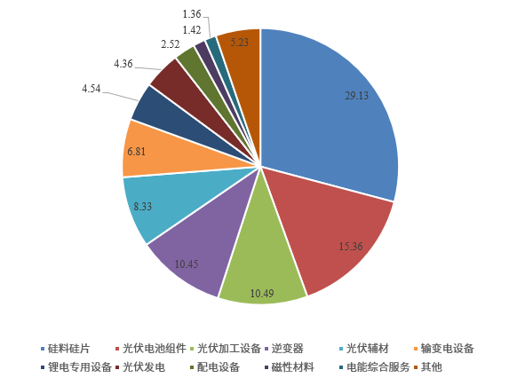 光伏發(fā)電