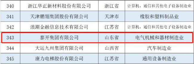 泰開集團(tuán)榮登“2021民營企業(yè)研發(fā)投入500家”、“2021民營企業(yè)發(fā)明專利500家”榜單