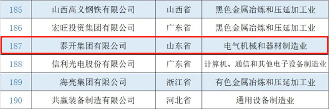 泰開集團(tuán)榮登“2021民營企業(yè)研發(fā)投入500家”、“2021民營企業(yè)發(fā)明專利500家”榜單