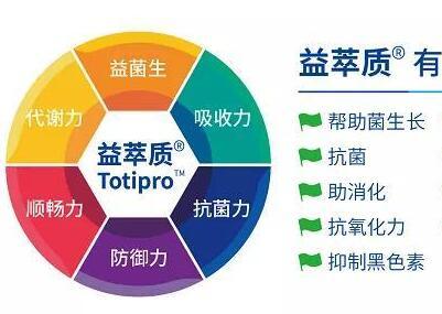 锦旗“黑科技成果”Totipro益萃质®开创益生菌4.0时代