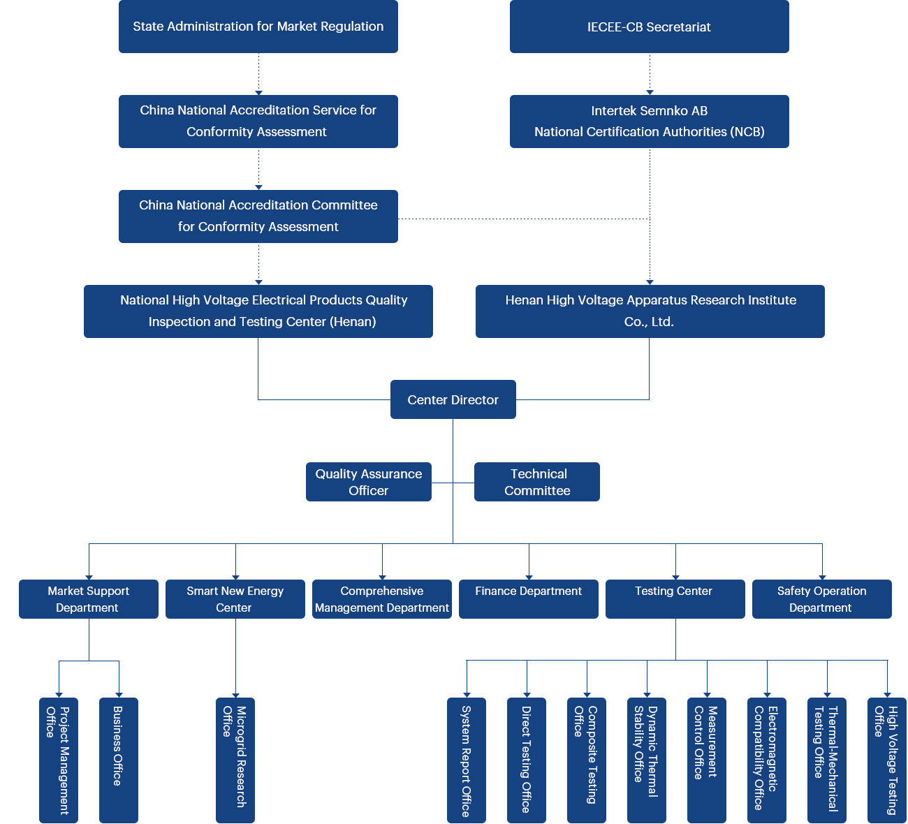 Organizational