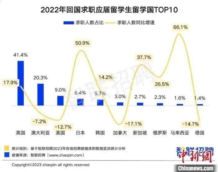 2022年回國求職留學(xué)生數(shù)量再創(chuàng)新高，同比增長8.6%！