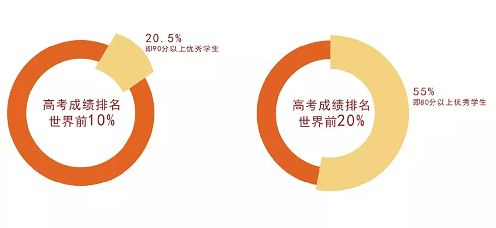 喜大普奔！ 2019澳洲高考成績(jī)震撼出爐！