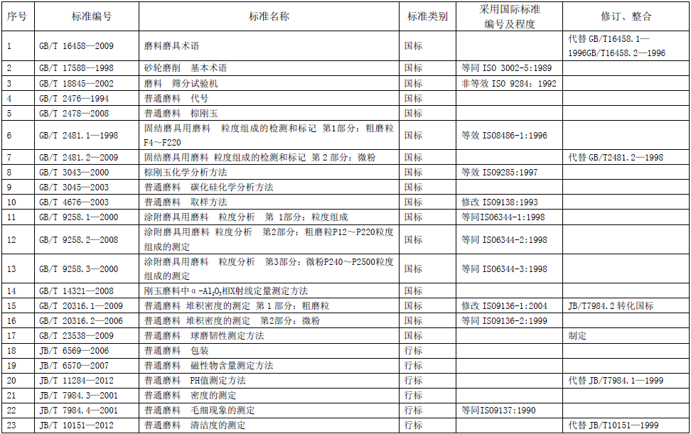 我公司現(xiàn)行檢測標準