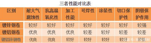 镀铝板、镀铝锌板与镀锌板的区别及应用分析