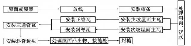 合成樹脂瓦安裝指南（圖文詳解）