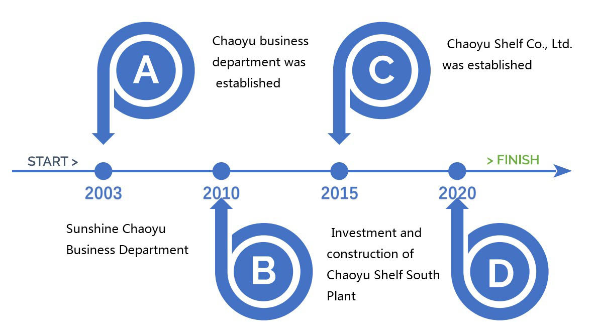 development history