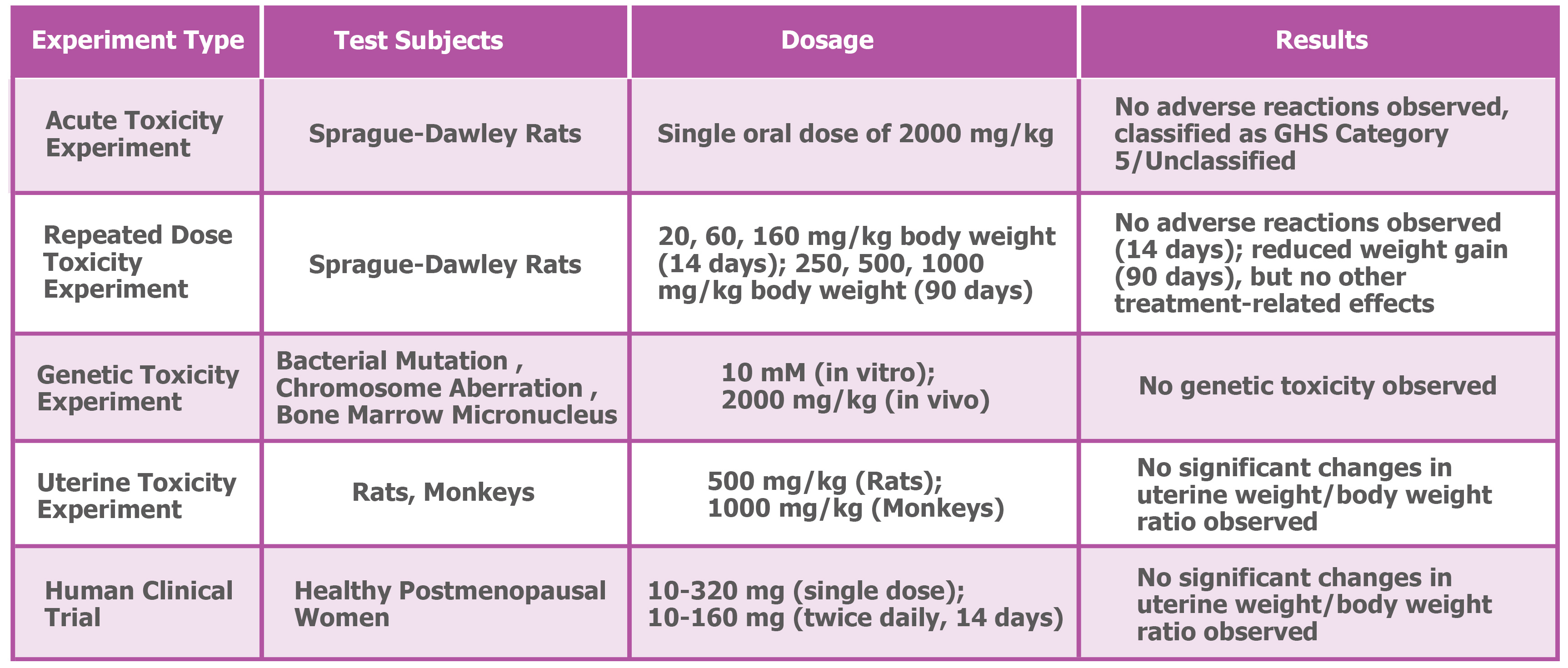Summary of experimental safety studies of S-equol