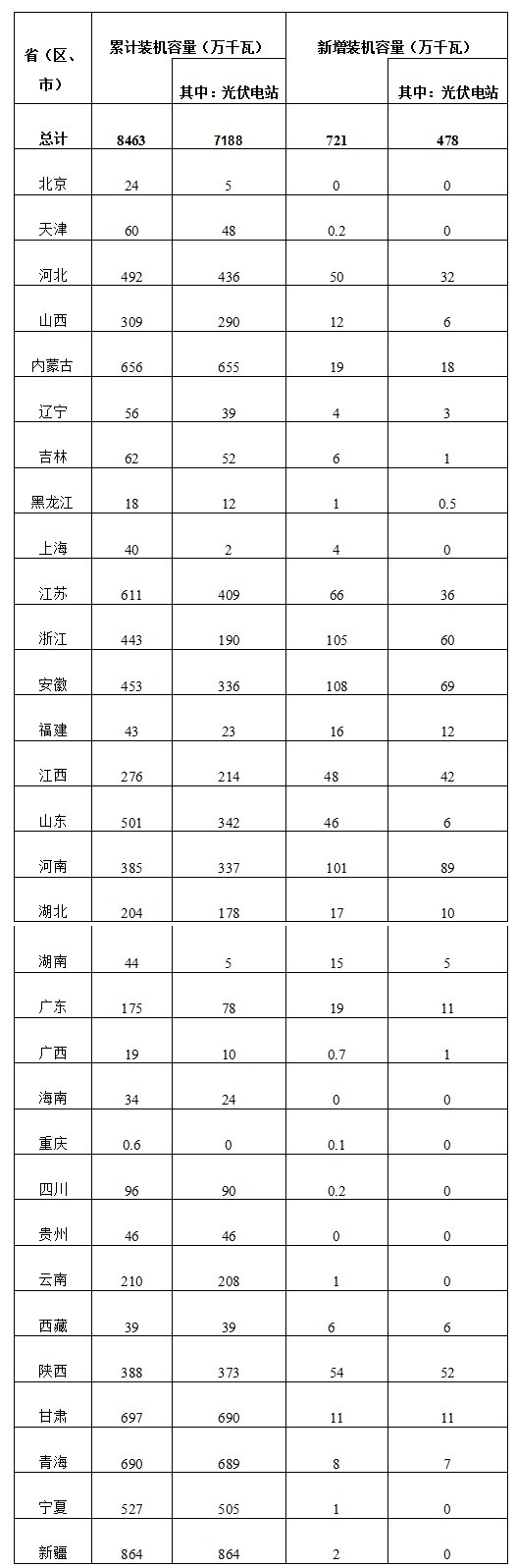 2017年一季度光伏新增装机达721万千瓦