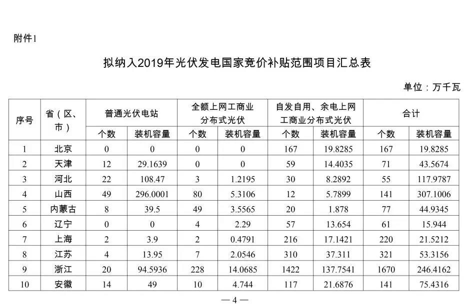 22.79GW！国家能源局正式公布2019年光伏竞价补贴名单