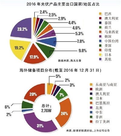 中国光伏出海：风正好扬帆？