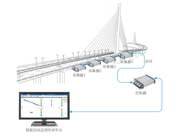 大尺度結(jié)構(gòu)模態(tài)在線監(jiān)測系統(tǒng)