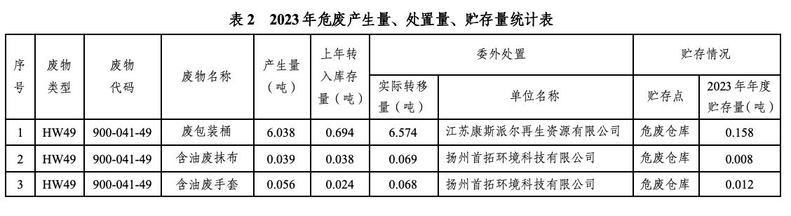 江苏三乔智能科技有限公司 2023年危险废物污染环境防治信息公开